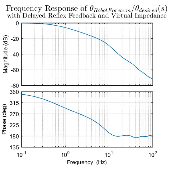 Frequency response analysis