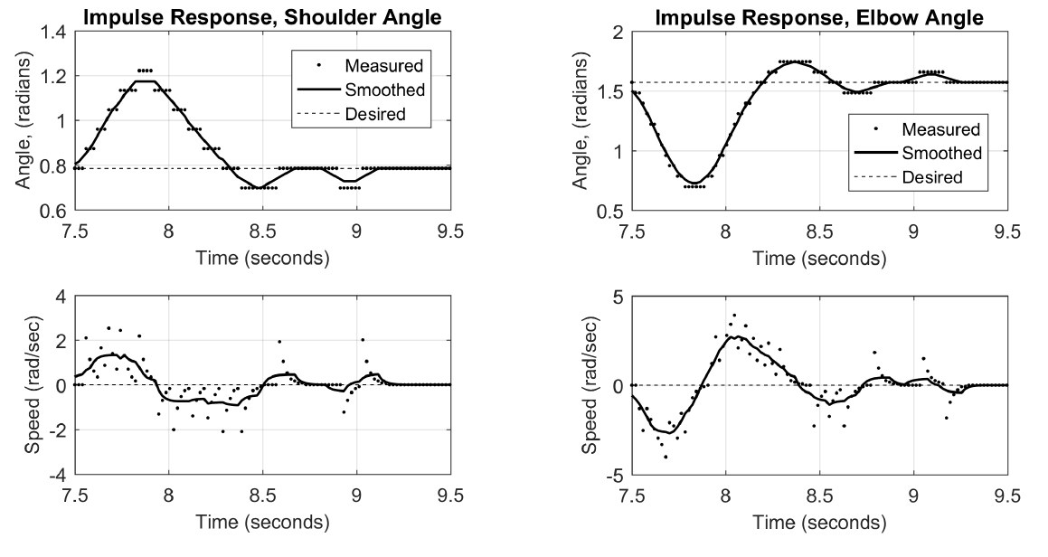 Impulse response at the shoulder and elbow