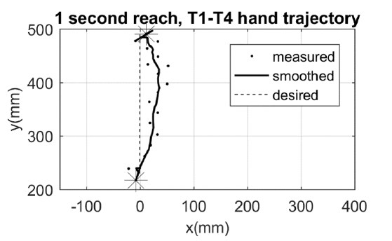 Hand trajectory, target 1 to target 4