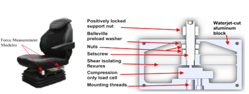 Center of gravity tracker seat with force measurement modules