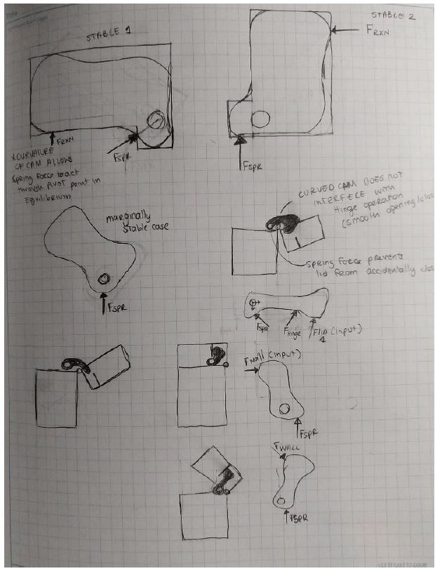 Handwritten stability analysis of the cam showing the two stable configurations, a marginally stable case, and a sequence of sketches tracking the spring force and reaction force through the cam's rotation, with the note that the curvature of the cam lets the spring force act through the pivot point in equilibrium and that the curved cam does not interfere with hinge operation