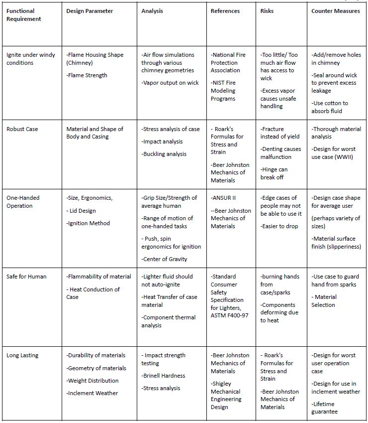 FRDPARRC table for the Zippo with rows for igniting under windy conditions, a robust case, one-handed operation, safety and long life, each broken out into design parameters, analysis, references, risks and countermeasures -- referencing the National Fire Protection Association, Roark's, Beer and Johnston, ANSUR II, ASTM F400-97 and Shigley