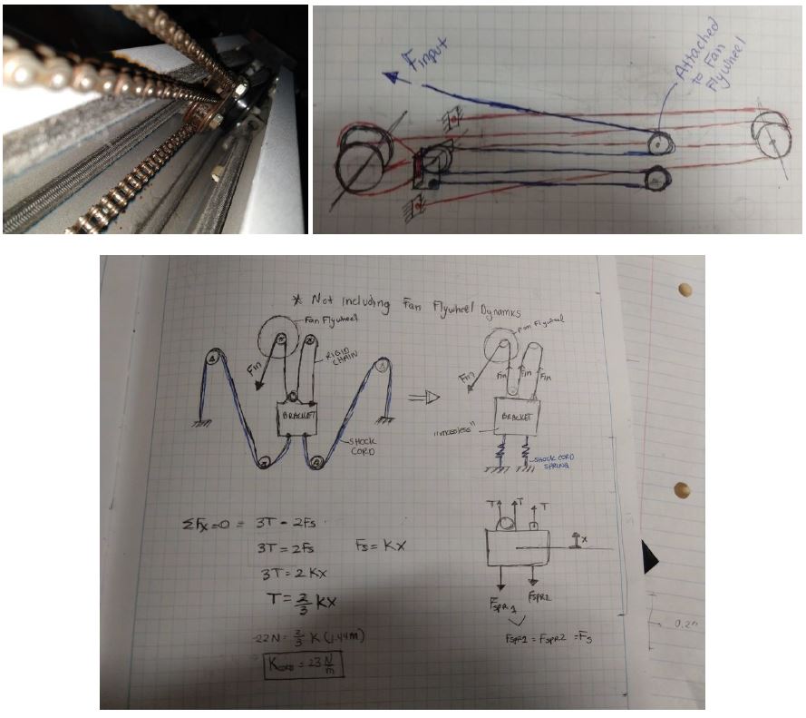 Top left, a photograph of the chain, springs and pulleys inside the machine. Top right, a hand-drawn diagram tracing the chain in blue from F in through the pulleys to the fan flywheel and the shock cord in red back to ground. Below, a fuller free-body diagram of the bracket with three chain tensions balanced against two shock-cord springs, working sum of forces equals zero to 3T equals 2kx, then T equals two-thirds kx, and with a 22 N measurement over 0.44 m giving a shock cord stiffness of about 23 N/m