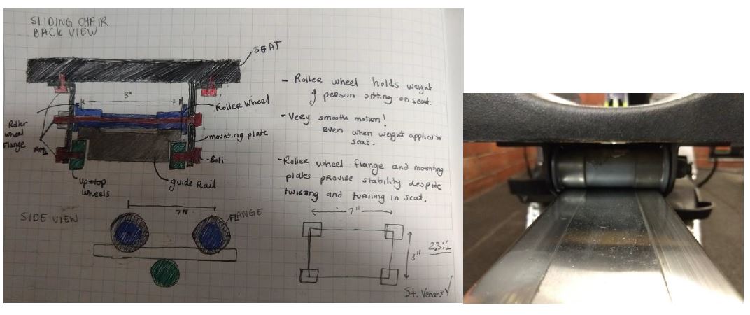 Hand-drawn back view and side view of the sliding chair labelling the seat, roller wheels, roller wheel flange, mounting plate, bolt, up-stop wheels and guide rail, with notes that the roller wheel holds the weight of the person, that motion is very smooth even under load, and that the flange and mounting plates provide stability despite twisting. A side sketch gives the 7 inch roller spacing against a 3 inch width for a 2.33 to 1 ratio, annotated "St. Venant". Right, a photograph looking along the rail at the roller riding on it