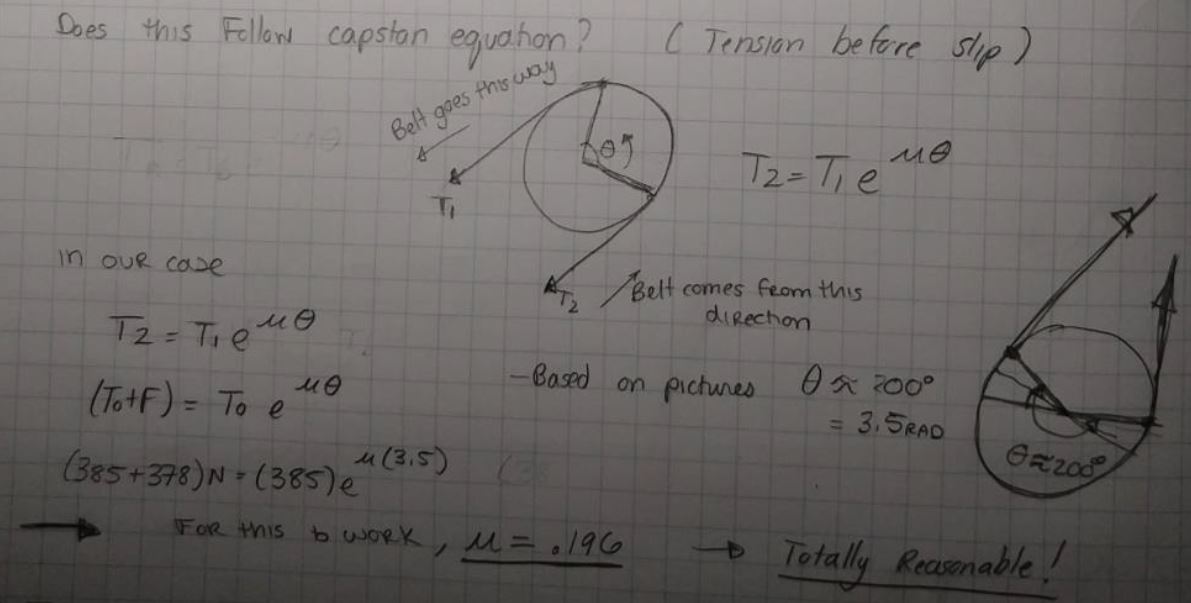 Handwritten capstan check: T2 equals T1 times e to the mu theta, with the belt wrap angle read off the photographs as about 200 degrees or 3.5 radians. Substituting 385 plus 378 N against 385 N gives the required coefficient of friction as 0.196, annotated "Totally Reasonable!"