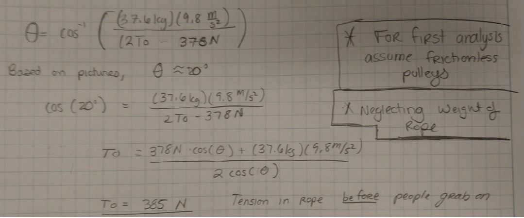 Handwritten calculation substituting the 37.6 kg mass and 378 N resistance into the angle expression, noting the measured angle from the photographs is about 20 degrees, and solving back for a pre-tension T-zero of 385 N -- the tension in the rope before anyone grabs on. Marginal notes record the assumptions: frictionless pulleys and neglecting the weight of the rope