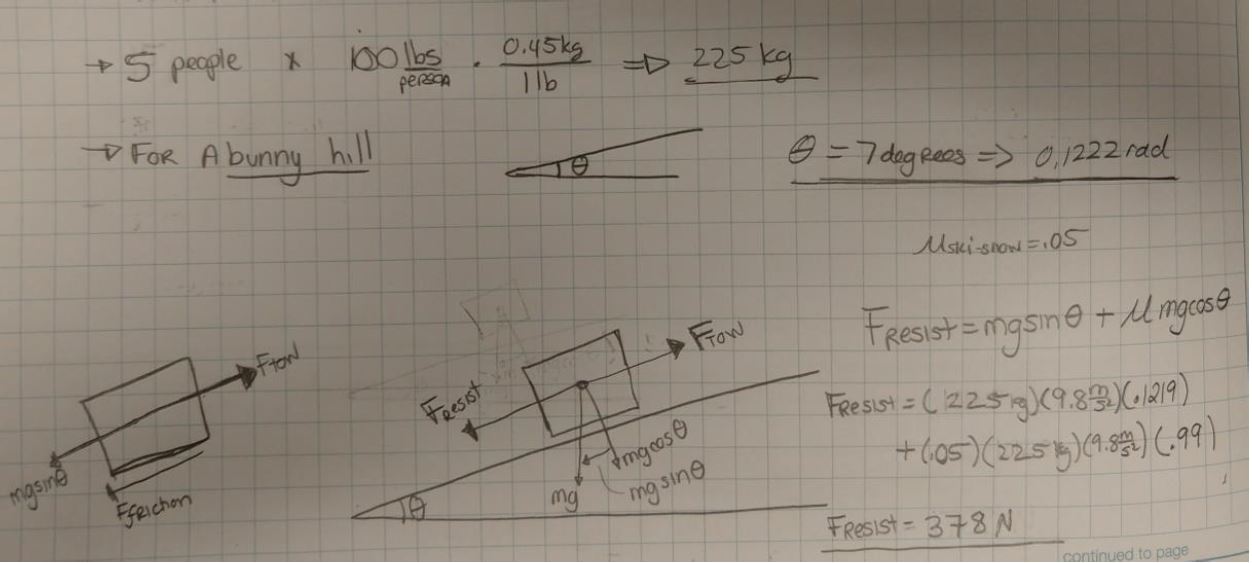 Handwritten calculation: five people at 100 lbs each gives 225 kg; a bunny hill slope of 7 degrees or 0.1222 rad; a ski-on-snow friction coefficient of 0.05. Free body diagrams resolve the weight into mg sin theta along the slope and mg cos theta normal to it, giving F resist equals mg sin theta plus mu mg cos theta, evaluated to 378 N