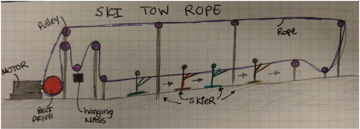 Hand-drawn diagram of the whole system labelled Ski Tow Rope, showing the motor and red belt-drive tractor wheel at left, the pulley network with the hanging mass suspended in a loop, and the rope running up the slope past four skiers being towed