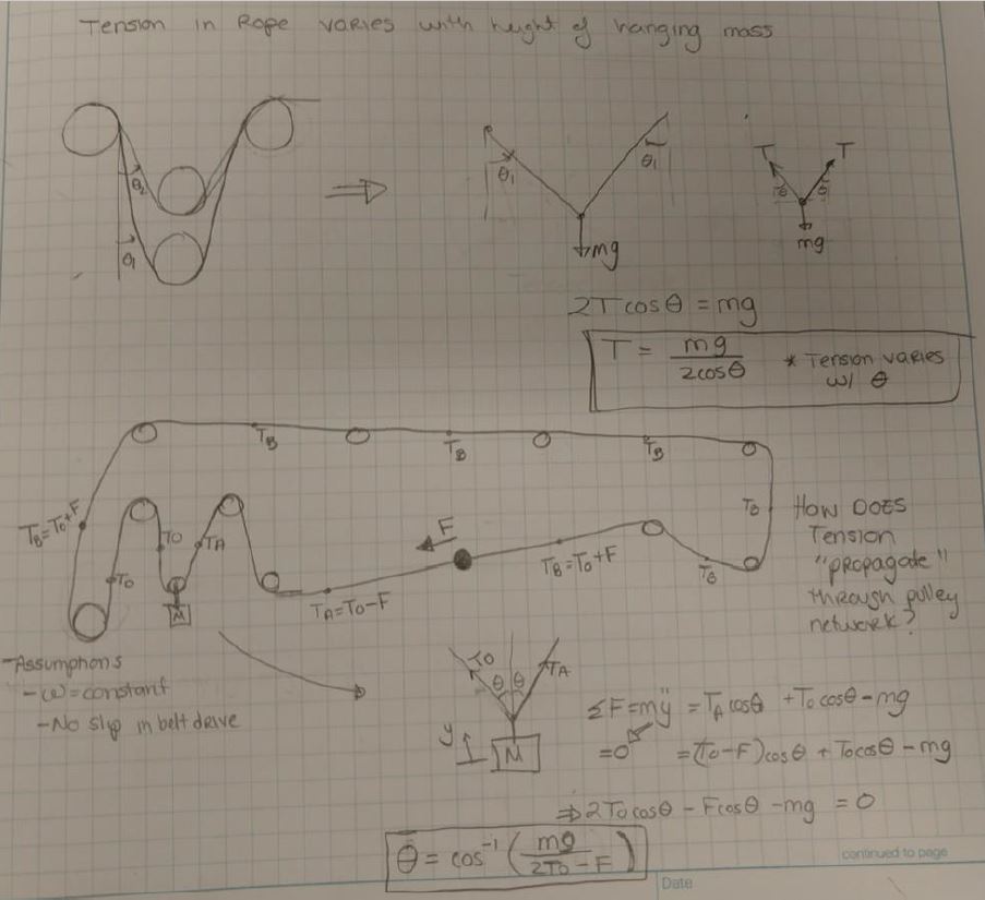 Handwritten analysis of tension propagation through the pulley network. Top, the hanging mass free-body giving T equals mg over 2 cos theta with the note that tension varies with theta. Below, the full loop labelled with T-zero, T-A equals T-zero minus F on the loaded side and T-B equals T-zero plus F on the return, under the stated assumptions of constant angular velocity and no slip in the belt drive, resolving to theta equals arccos of mg over the quantity 2 T-zero minus F