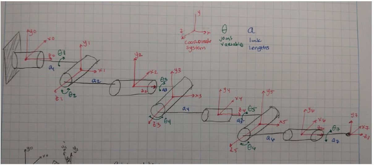 Hand-drawn diagram of the seven-link arm as a chain of cylinders, each with its own red coordinate triad x-i, y-i, z-i, green joint variable theta-i and blue link length a-i, from frame 0 at the wall mount through to frame 7 at the end effector