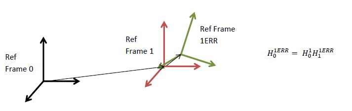 Diagram showing reference frame 0 in black, the ideal reference frame 1 in red, and the error-affected frame 1ERR in green offset from it, with the relation H-0-1ERR equals H-0-1 times H-1-1ERR