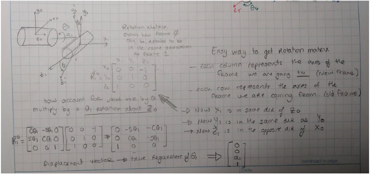 Handwritten derivation of the first rotation matrix with the note that it shows how frame 0 can be rotated into the same orientation as frame 1. Two rules are boxed: each column represents the axes of the frame being transformed to, each row the axes of the frame being transformed from. The joint variable is then accounted for by multiplying by a theta-1 rotation about z-0, and the displacement vector is noted as true regardless of theta-1