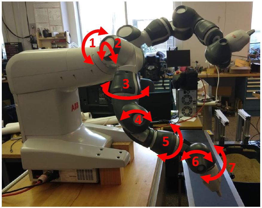 The YuMi arm photographed in the lab with each of its seven revolute joints marked by a numbered red rotation arrow, from 1 at the shoulder through to 7 at the wrist