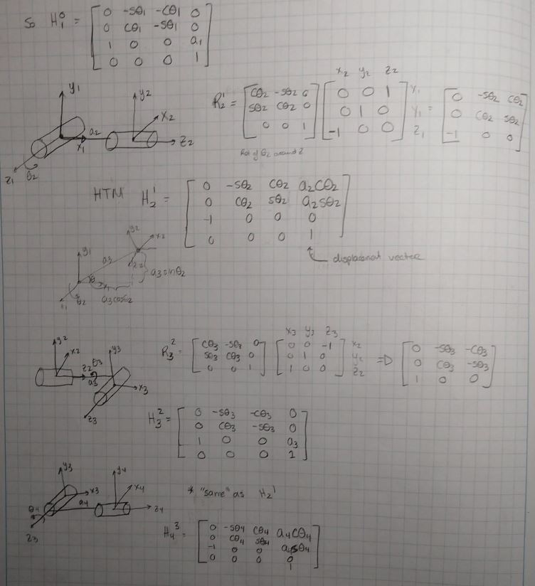 Handwritten derivations of the transforms from frame 0 to 1, 1 to 2, 2 to 3 and 3 to 4, each with its sketch of the two frames, its rotation matrix built from the column-and-row rule, and the resulting 4 by 4 homogeneous matrix including the displacement vector