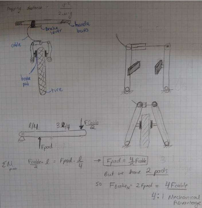 Hand-drawn analysis of the brake. Top left, a sketch of the handlebars, brake lever, cable, brake pad and tyre. Right, sketches of the two brake arms pivoting to bring the pads onto the rim. Bottom left, the free body diagram of one arm as a beam with the cable force at three quarters of its length and the pad force at one quarter, giving a moment balance F cable times l equals F pad times l over 4, so F pad equals 4 over 2 times F cable. Since there are two pads, the total braking force is 4 times F cable -- a 4 to 1 mechanical advantage