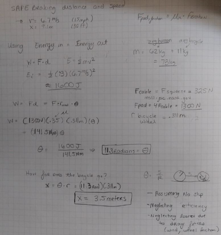 Handwritten energy balance for safe braking distance and speed. Starting from 6.7 m/s or 15 mph with a combined human and bicycle mass of 73 kg, initial kinetic energy is about 1600 J. Work done is the friction force times wheel radius times angle, using a cable squeeze force of 325 N from NASA anthropometric data, a pad force of 1300 N, a friction coefficient of 0.35 and a wheel radius of 0.311 m, giving 141.5 N·m per radian. Solving gives 11.3 radians, and multiplying by the wheel radius gives a stopping distance of 3.5 metres. Assumptions noted: no slip, neglecting efficiency, and neglecting losses due to drag forces from wind and wheel friction