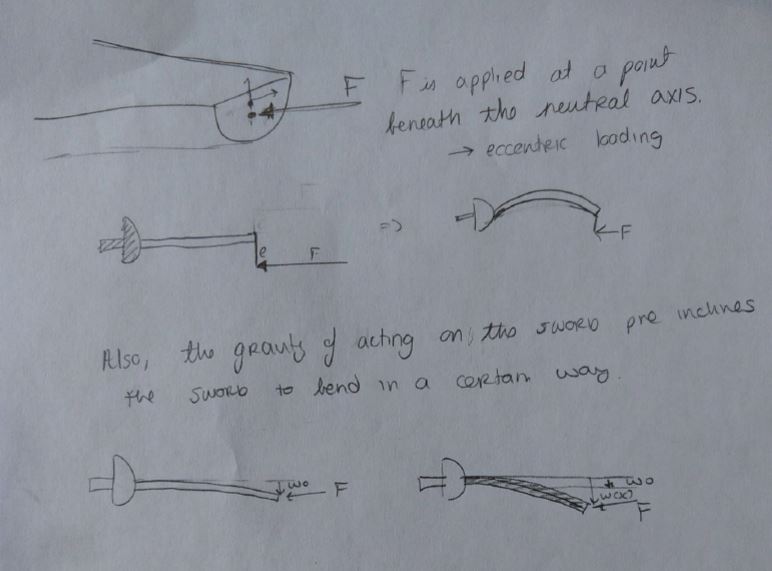 Handwritten explanation of eccentric loading: a cross-section sketch shows the force F applied at a point beneath the neutral axis, so the load is eccentric and produces a bending moment that bows the blade upward. Below, a second pair of sketches shows that gravity acting on the sword pre-inclines it, adding an initial deflection w-nought that biases which way it buckles