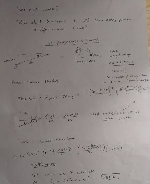 Handwritten power calculation. From the ride video, lifting from resting to elevated takes about 3 seconds through 37 degrees of angle change, giving a total height change of 1.86 m or about 6 ft, with the cylinder extension one third of that by similar triangles. Flow rate is the cylinder area times velocity, giving the cylinder stroke as 0.6 m. Power equals pressure times flow rate, evaluating to 545 watts per carriage, and with seven carriages a total of 3.8 kW