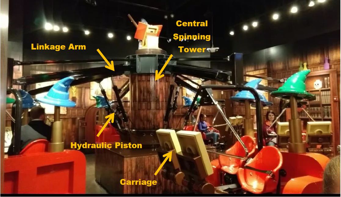 The ride photographed from a carriage, annotated with arrows identifying the linkage arm, the central spinning tower, the hydraulic piston and a carriage, with the wizard-hat canopies and red seats visible around the tower