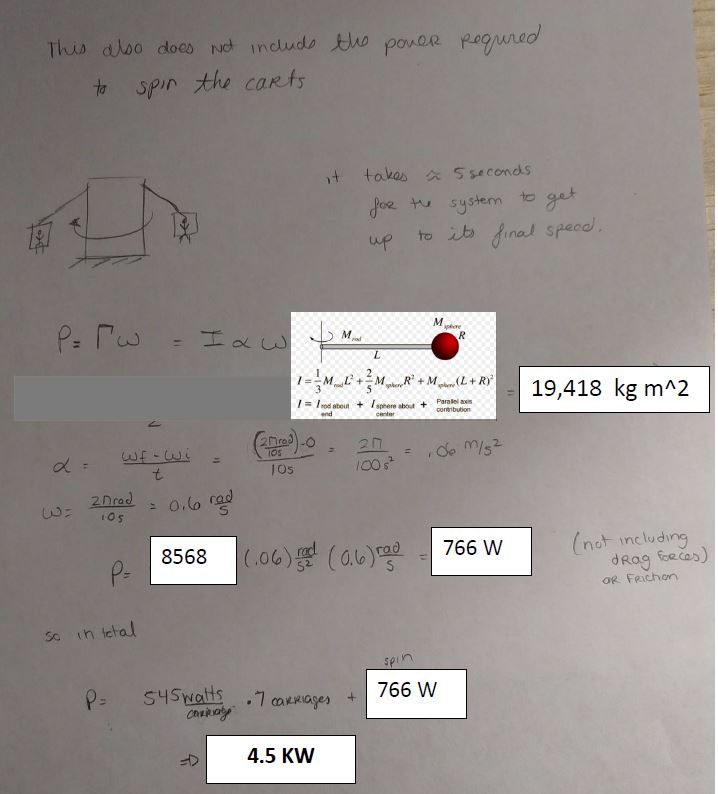 Handwritten rotational power calculation. The system takes about 5 seconds to reach final speed. Modelling each arm and carriage as a rod plus a sphere with the parallel axis contribution gives a total moment of inertia of 19,418 kg m squared. Angular acceleration is 0.06 rad per second squared and final angular velocity 0.6 rad per second, giving 766 W, noted as not including drag forces or friction. Summing 545 watts per carriage times seven carriages plus the 766 W spin power gives a total of 4.5 kW