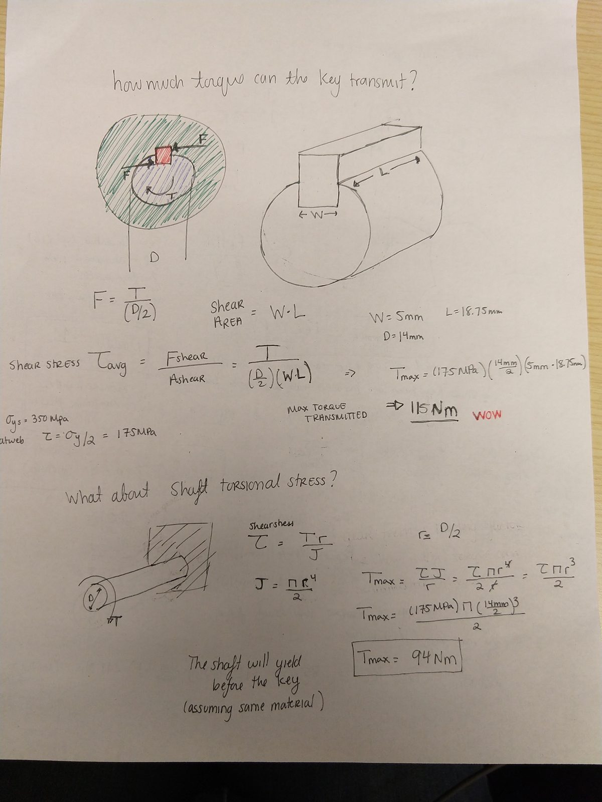 Notebook page checking the key and shaft. The key is analysed in shear with a 5 mm width, 14 mm shaft diameter and 18.75 mm length, giving a maximum transmitted torque of 115 N·m, annotated "WOW" in red. The shaft is then checked in torsion with the polar moment of inertia, giving a maximum of 94 N·m, with the conclusion that the shaft will yield before the key assuming the same material