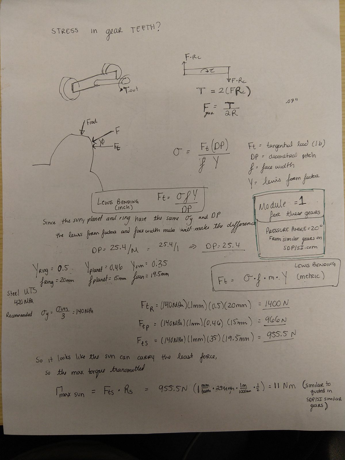 Notebook page analysing tooth stress. The Lewis bending equation is set up with tangential load, diametral pitch, face width and the Lewis form factor. Since the sun, planet and ring share the same yield stress and diametral pitch, the form factor and face width decide which is weakest -- form factors of 0.5, 0.46 and 0.35 and face widths of 20, 15 and 19.5 mm for ring, planet and sun. Working each gives allowable tangential loads of 1400 N, 966 N and 955.5 N, so the sun carries the least force, and the maximum sun torque works out to 11 N·m