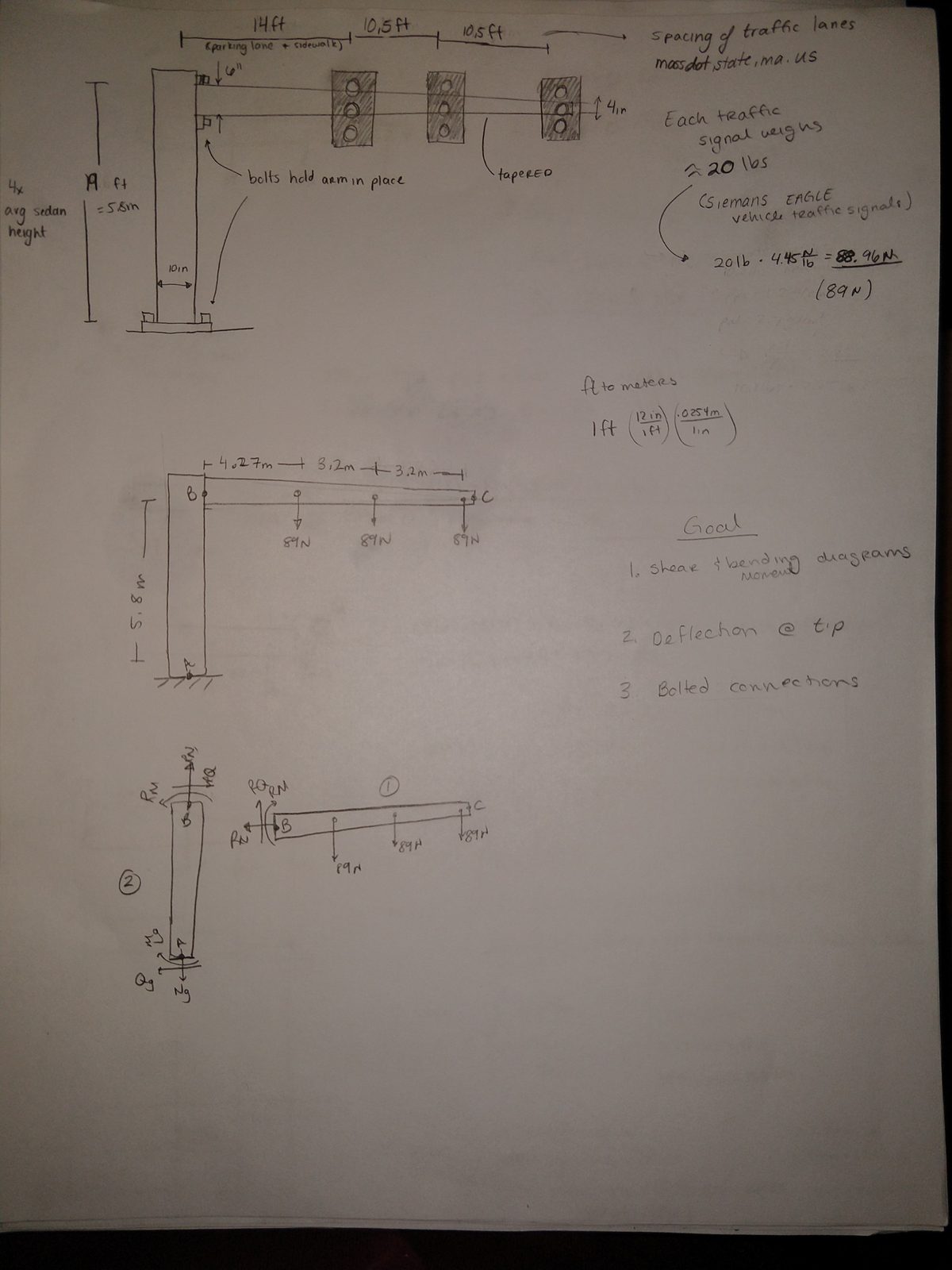 Notebook page setting up the traffic light. Dimensions come from MassDOT lane spacing: a 14 ft parking lane plus sidewalk and two 10.5 ft traffic lanes, with the mast 5.8 m tall at four times average sedan height. Each Siemens Eagle vehicle traffic signal weighs about 20 lb, converted to 89 N. The arm is noted as tapered, with bolts holding it in place. Three goals are listed: shear and bending moment diagrams, deflection at the tip, and bolted connections. Below, the beam is redrawn with the three 89 N loads at 4.27 m, 7.47 m and 10.67 m