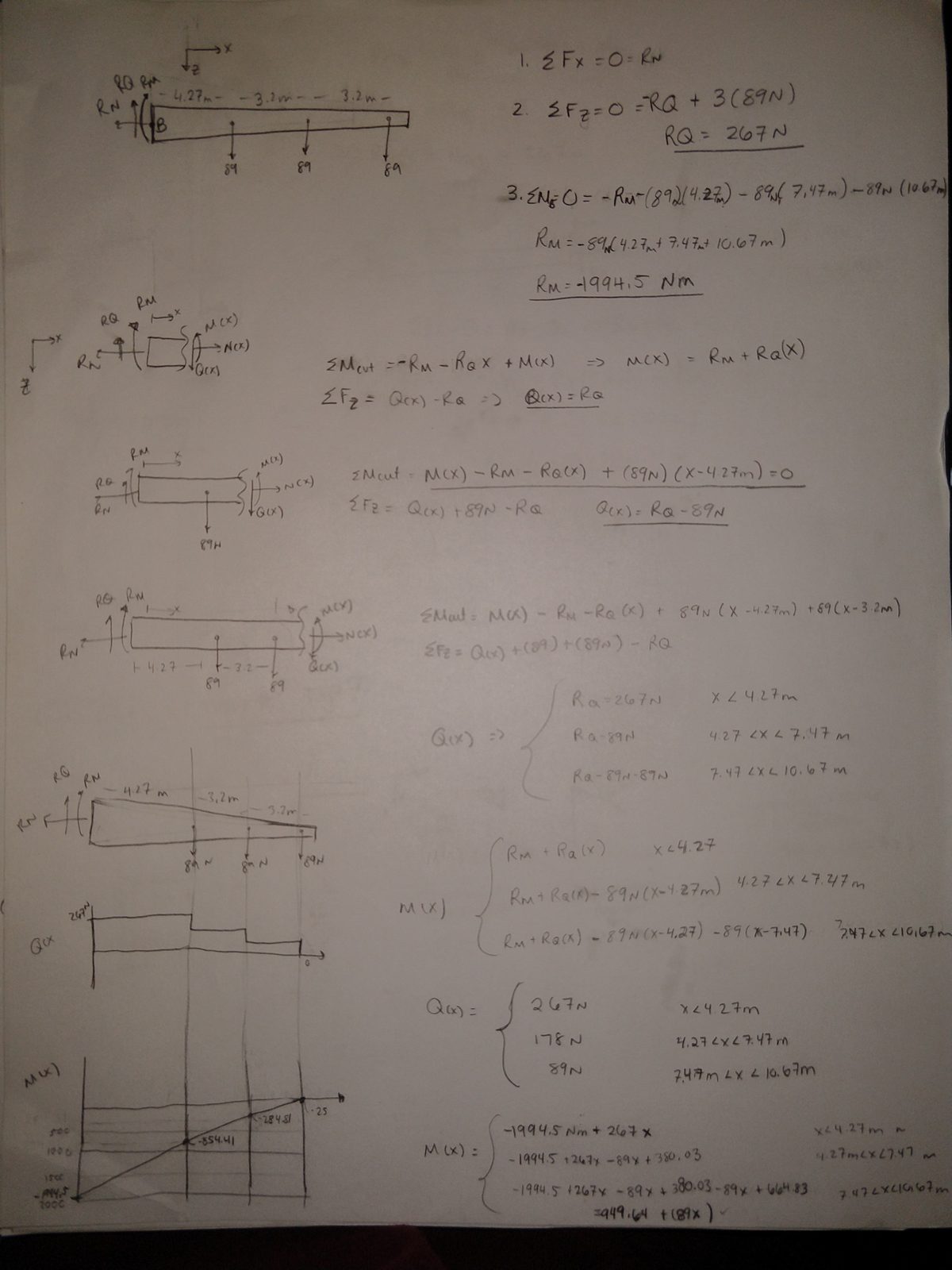 Notebook page working the statics. Summing forces and moments at the fixed end gives a reaction moment R-M of minus 1994.5 N·m and a shear reaction R-Q of 267 N. Cuts are then taken in each of the three spans to build piecewise expressions for the shear Q of x and moment M of x, and the resulting shear and bending moment diagrams are drawn beneath, the moment falling linearly from minus 1994.5 N·m at the wall to zero at the tip