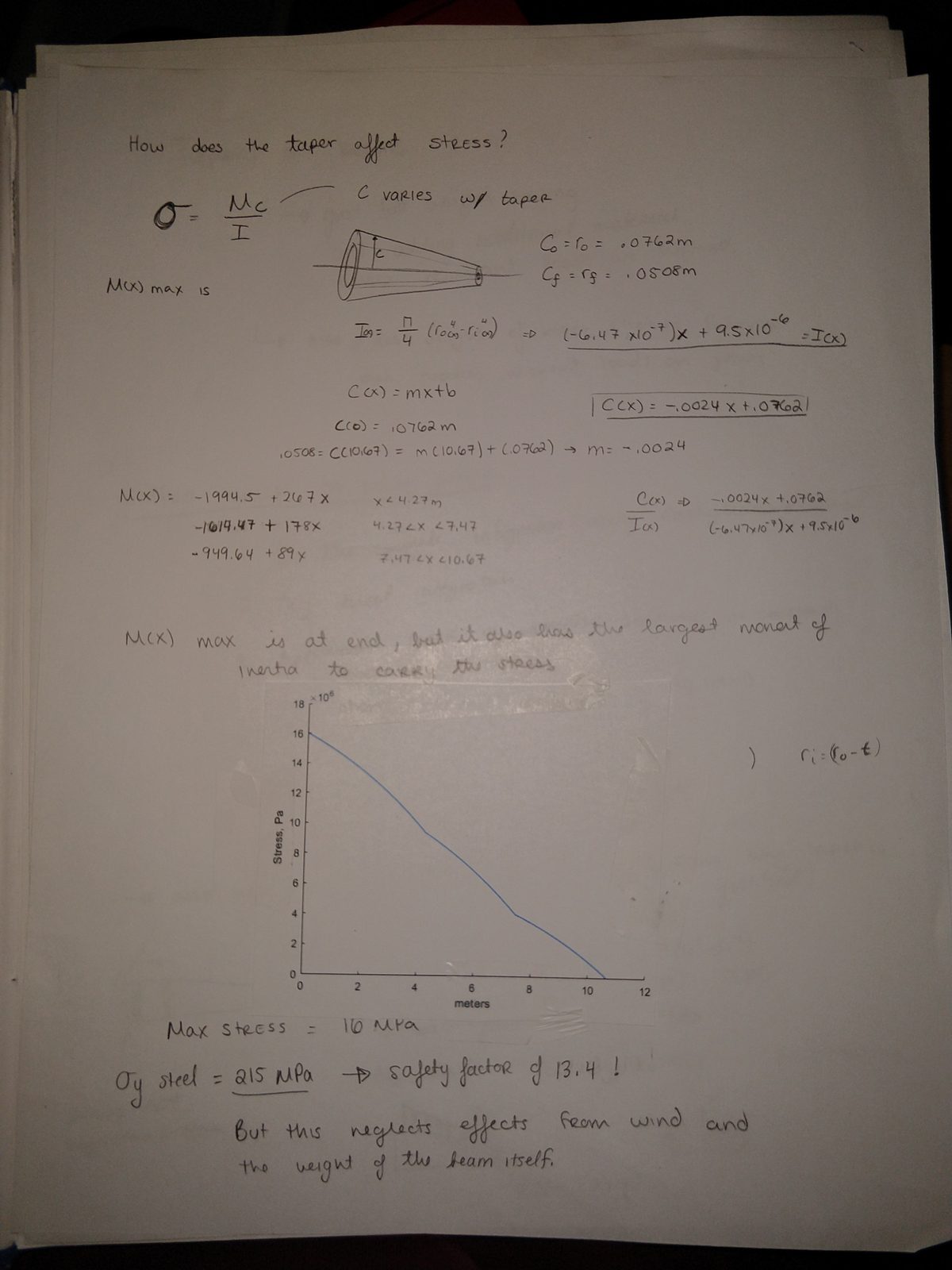 Notebook page asking how the taper affects stress, since in sigma equals M c over I the distance c to the outer fibre varies along the beam too. A linear expression for c of x is fitted between the 0.0762 m root and 0.0508 m tip radii, and the ratio c over I is formed. A MATLAB plot of stress in Pa against position in metres shows stress rising from zero at the tip to about 16 by 10 to the 6 Pa at the root. Maximum stress is 16 MPa against a steel yield of 215 MPa, giving a safety factor of 13.4, with the note that this neglects wind and the weight of the beam itself