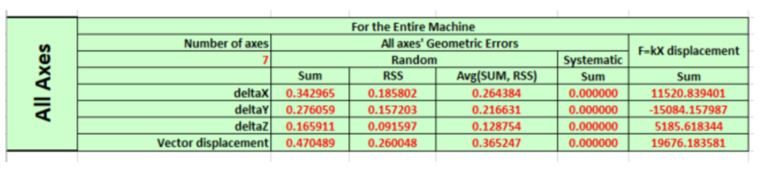Error budget spreadsheet output for the whole machine: geometric errors across all seven axes, listed as deltaX, deltaY, deltaZ and a vector displacement, each given as a straight sum, an RSS, and the average of the two, alongside a systematic column and an F equals kX displacement column