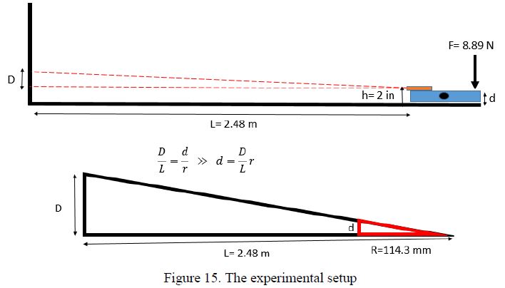 Diagram of the experimental setup: a laser on the coupling projects 2.48 m to a wall, with an 8.89 N load applied at 2 inches; the similar-triangles relation D over L equals d over r gives the coupling deflection d from the measured wall displacement D