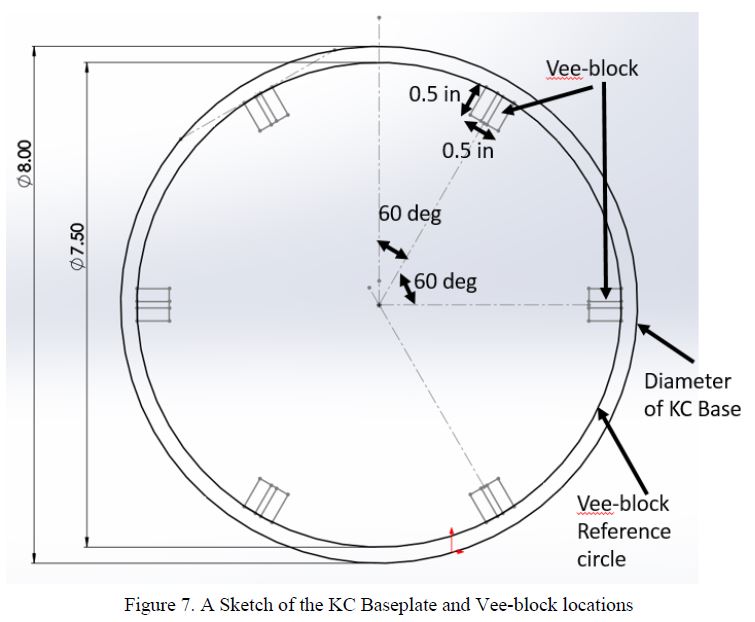 Sketch of the coupling baseplate: six vee-blocks spaced 60 degrees apart around a 7.50 inch reference circle on an 8.00 inch diameter base, each block half an inch square