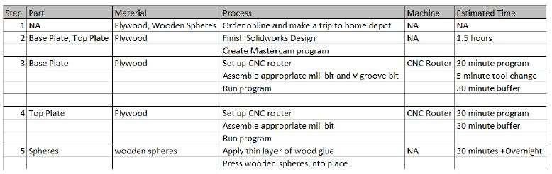 Fabrication plan table listing five steps against part, material, process, machine and estimated time — sourcing plywood and spheres, finishing the SolidWorks design and Mastercam program, CNC routing the base plate and top plate, and gluing the spheres in place overnight