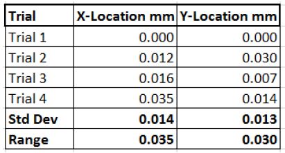 Repeatability results table: four trials of x and y laser position in millimetres, with a standard deviation of 0.014 mm in x and 0.013 mm in y, and a range of 0.035 and 0.030 mm