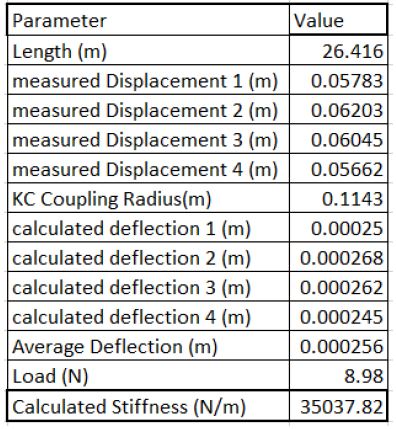 Stiffness results table: four measured wall displacements from 0.05662 to 0.06203 m over a 26.416 m path, a coupling radius of 0.1143 m, giving calculated deflections around 0.000256 m average under an 8.98 N load and a calculated stiffness of 35,037.82 N/m