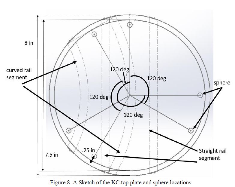 Sketch of the coupling top plate, 8 inch outer diameter, showing the sphere positions at 120 degree spacing and the curved and straight rail segments they are keyed to
