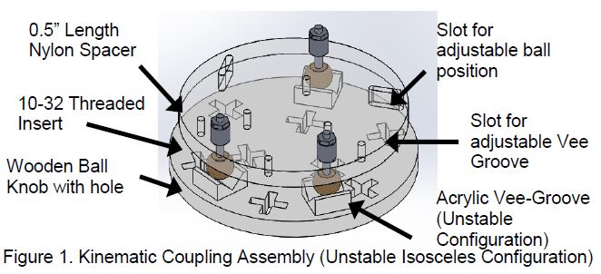 Exploded CAD view of the coupling assembly in its unstable isosceles configuration, with callouts for the 0.5 inch nylon spacers, 10-32 threaded inserts, wooden ball knobs with holes, acrylic vee-grooves, and the slots that let both the ball positions and the vee grooves be adjusted