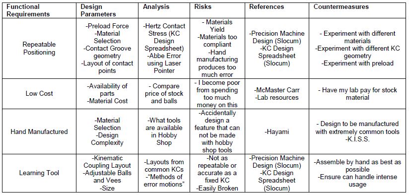 FRDPARRC table with rows for repeatable positioning, low cost, hand manufactured and learning tool, each broken into design parameters, analysis, risks, references and countermeasures — the analysis column citing Hertz contact stress, the KC design spreadsheet and Abbe error using a laser pointer
