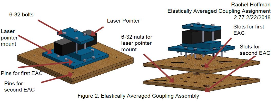 Exploded CAD of the coupling assembly, annotated with the laser pointer and its mount, 6-32 bolts and nuts, the pins for the first and second EAC, and the corresponding slots in the two MDF plates. The title block reads Elastically Averaged Coupling Assignment 2.77, 22 February 2018