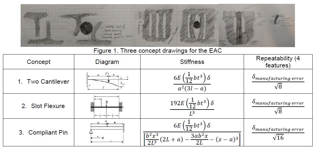 Three hand-drawn EAC concept sketches above a comparison table giving each concept's stiffness expression and its repeatability as manufacturing error divided by the square root of the contact count — two cantilever, slot flexure, and compliant pin