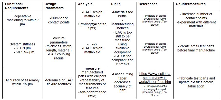 FRDPARRC table with rows for repeatable positioning to within 5 microns, system stiffness between 0.1 and 1 newtons per micron, and accuracy of assembly within 0.15 microns, each set against design parameters, analysis, risks, references and countermeasures