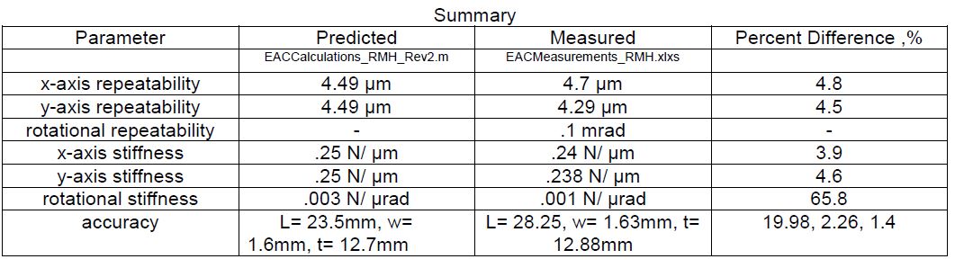 Summary table comparing predicted against measured for x and y repeatability, rotational repeatability, x, y and rotational stiffness, and accuracy, with percent differences of 4.8, 4.5, 3.9, 4.6 and 65.8