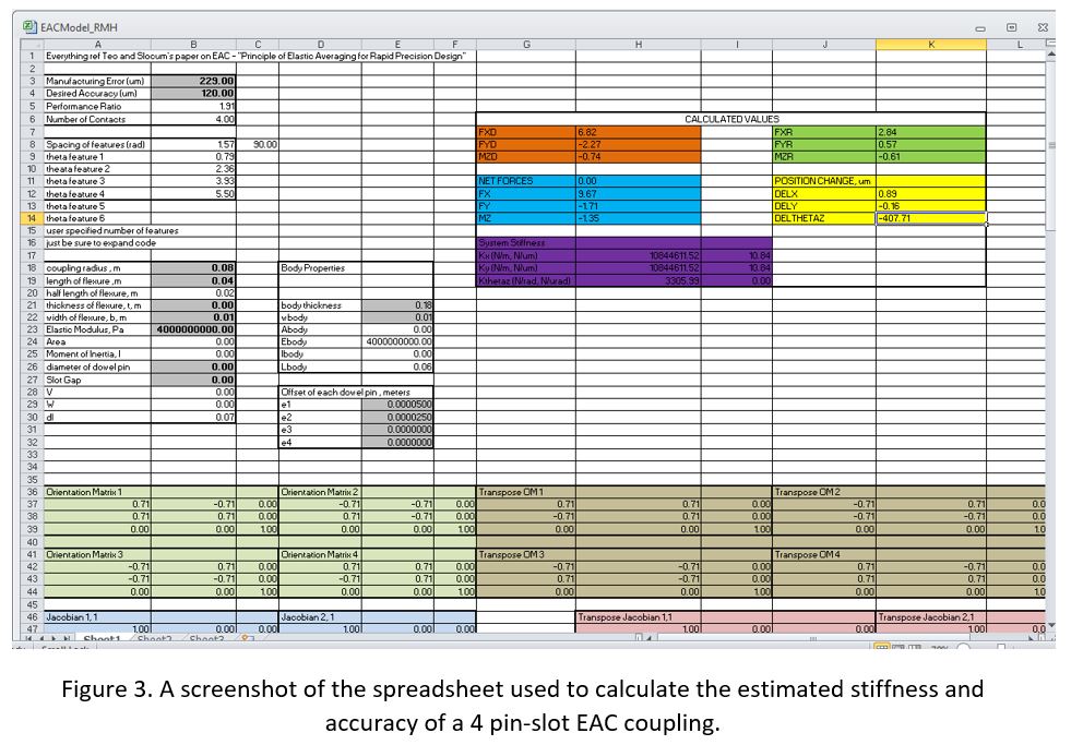 Screenshot of the EAC model spreadsheet: manufacturing error of 229 microns and desired accuracy of 120 microns at the top, flexure geometry and body properties down the left, and calculated forces, net forces, position change and system stiffness in coloured blocks to the right, with orientation matrices and Jacobians below