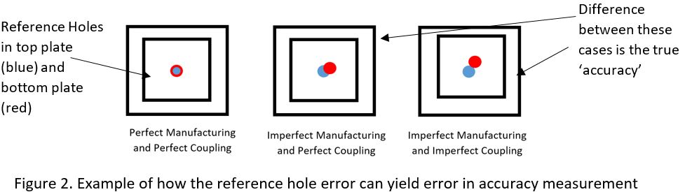 Diagram of three cases side by side — perfect manufacturing with perfect coupling, imperfect manufacturing with perfect coupling, and imperfect manufacturing with imperfect coupling — showing the top and bottom plate reference holes as blue and red dots, with the difference between the second and third cases labelled as the true accuracy
