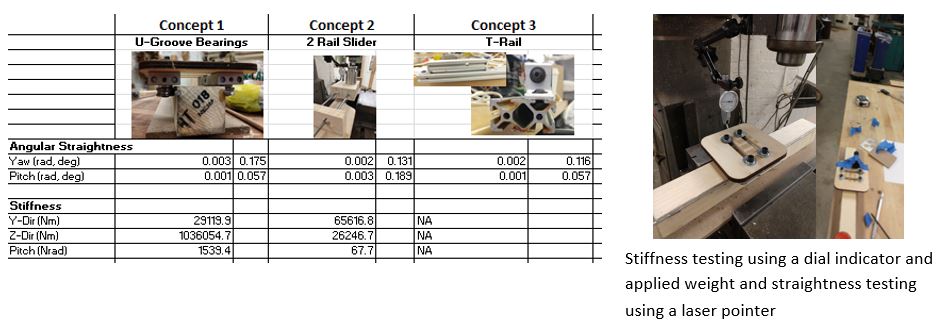 Comparison table across all three concepts giving yaw and pitch angular straightness and y, z and pitch stiffness, alongside photographs of the stiffness testing rig with dial indicator and applied weight, and the straightness test using a laser pointer
