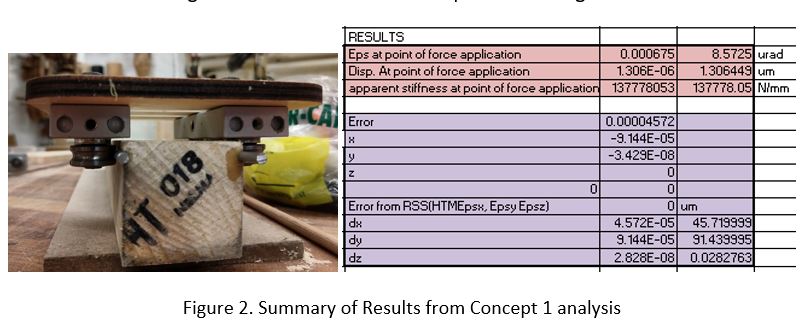 Concept 1 analysis results beside the u-groove carriage: 8.5725 microradians at the point of force application, 1.306 microns displacement, an apparent stiffness of 137,778,053 N/m, and error components dx of 45.7 microns and dy of 91.4 microns