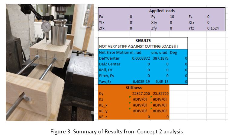 Concept 2 analysis results beside the double-shaft carriage, the results block headed "not very stiff against cutting loads" — a net y error motion of 387 microradians at the centre and a y stiffness of 25,827 N/m