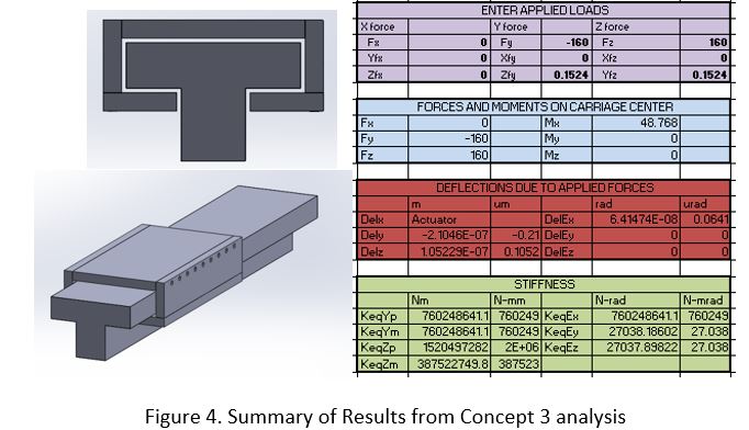Concept 3 analysis results beside a CAD section of the T-rail carriage, showing applied loads of 160 N, forces and moments at the carriage centre, deflections of 0.21 microns in y and 0.11 in z, and equivalent stiffnesses