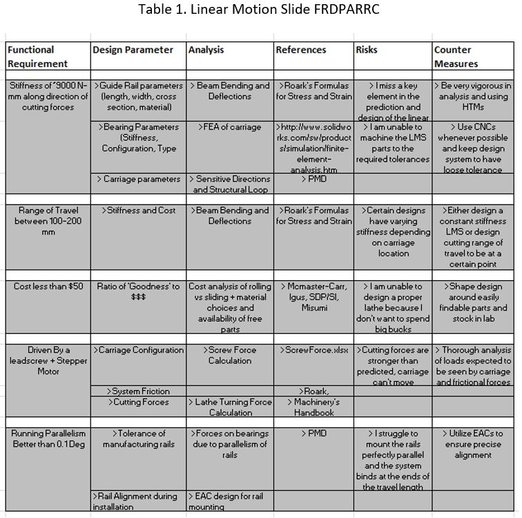 Linear motion slide FRDPARRC table with functional requirements for stiffness of 9000 newtons per millimetre along the cutting force direction, 100 to 200 mm range of travel, cost under 50 dollars, leadscrew and stepper motor drive, and running parallelism better than 0.1 degree — each with design parameters, analysis, references, risks and countermeasures