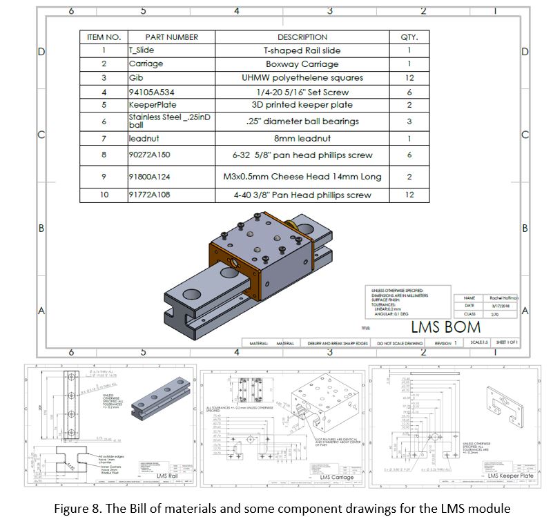 The LMS bill of materials drawing listing the T-shaped rail slide, boxway carriage, twelve UHMW polyethylene gibs, set screws, 3D-printed keeper plates, three quarter-inch ball bearings and an 8 mm leadnut, with three component drawings below for the rail, carriage and keeper plate